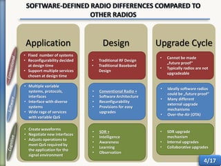 Application Design Upgrade Cycle
4/17
• Multiple variable
systems, protocols,
interfaces
• Interface with diverse
systems
• Wide rage of services
with variable QoS
• Fixed number of systems
• Reconfigurability decided
at design time
• Support multiple services
chosen at design time
• Create waveforms
• Negotiate new interfaces
• Adjusts operations to
meet QoS required by
the application for the
signal environment
• Traditional RF Design
• Traditional Baseband
Design
• Conventional Radio +
• Software Architecture
• Reconfigurability
• Provisions for easy
upgrades
• SDR +
• Intelligence
• Awareness
• Learning
• Observation
• Cannot be made
„future proof“
• Typically radios are not
upgradeable
• Ideally software radios
could be „future proof“
• Many different
external upgrade
mechanisms
• Over-the-Air (OTA)
• SDR upgrade
mechanism
• Internal upgrades
• Collaborative upgrades
 