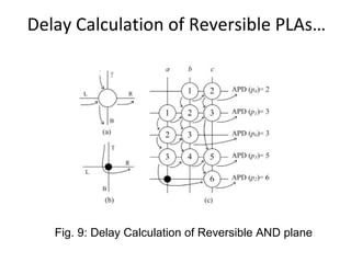 Delay Calculation of AND Plane
Delay Calculation of Reversible PLAs…
Fig. 9: Delay Calculation of Reversible AND plane
 