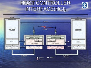 HOST CONTROLLER
INTERFACE(HCI)

 