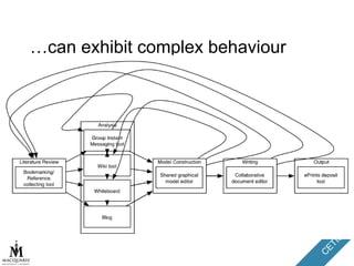 … can exhibit complex behaviour 
