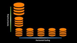 Horizontal Scaling
VerticalScaling
 