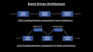 Event Driven Architecture
Tight Coupling between components in your architecture
Loose Coupling between components for better performance
 