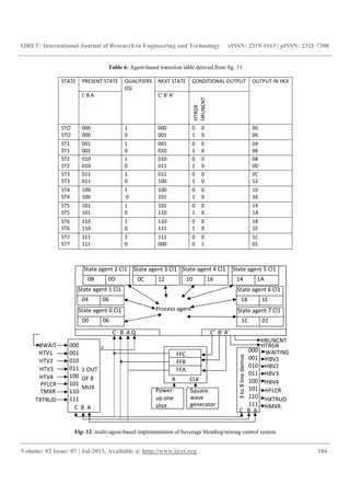IJRET: International Journal of Research in Engineering and Technology eISSN: 2319-1163 | pISSN: 2321-7308
__________________________________________________________________________________________
Volume: 02 Issue: 07 | Jul-2013, Available @ http://www.ijret.org 104
Table 6: Agent-based transition table derived from fig. 11
STATE PRESENT STATE QUALIFIERS
(Q)
NEXT STATE CONDITIONAL OUTPUT OUTPUT IN HEX
C B A C′ B′ A′
HTRGR
HRUNCNT
STO
STO
000
000
1
0
000
001
0 0
1 0
00
06
ST1
ST1
001
001
1
0
001
010
0 0
1 0
04
06
ST2
ST2
010
010
1
0
010
011
0 0
1 0
08
0D
ST3
ST3
011
011
1
0
011
100
0 0
1 0
0C
12
ST4
ST4
100
100
1
0
100
101
0 0
1 0
10
16
ST5
ST5
101
101
1
0
101
110
0 0
1 0
14
1A
ST6
ST6
110
110
1
0
110
111
0 0
1 0
18
1E
ST7
ST7
111
111
1
0
111
000
0 0
0 1
1C
01
Fig- 12: multi-agent-based implementation of beverage blending/mixing control system
Q
HTV2
BWAIT 000
001
010
011
100
101
110
111
HTV3
FFC
FFB
FFA
R CLK
Square
wave
generator
Power-
up one
shot
HRUNCNT
HTRGR
TMXR
HTV4
TXTRUD
HTV1
C B A
1 OUT
OF 8
MUXPFLCR
State agent 0 Cl1
00 06
State agent 1 Cl1
04 06
State agent 3 Cl1
0C 12
State agent 4 Cl1
10 16
State agent 2 Cl1
08 0D
State agent 7 Cl1
1C 01
State agent 6 Cl1
18 1E
State agent 5 Cl1
14 1A
Process agent
C′ B′ A′C B A Q
000
001
010
011
100
101
110
111
3to8linedemux
C B A
HBV3
HBV2
HBV4
HBV1
WAITING
HFLCR
HMXR
HXTRUD
 