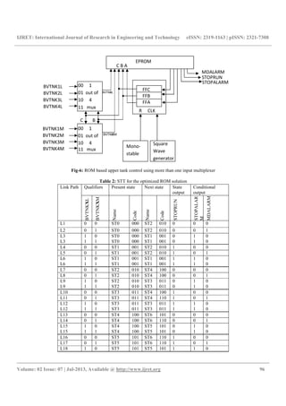 IJRET: International Journal of Research in Engineering and Technology eISSN: 2319-1163 | pISSN: 2321-7308
__________________________________________________________________________________________
Volume: 02 Issue: 07 | Jul-2013, Available @ http://www.ijret.org 96
Fig-6: ROM based upper tank control using more than one input multiplexer
Table 2: STT for the optimized ROM solution
Link Path Qualifiers Present state Next state State
output
Conditional
output
BVTNKXL
BVTNKXM
Name
Code
Name
Code
STOPRUN
STOPALAR
M
MDALARM
L1 0 0 ST0 000 ST2 010 0 0 0
L2 0 1 ST0 000 ST2 010 0 0 1
L3
L3
1
1
0
1
ST0
ST0
000
000
ST1
ST1
001
001
0
0
1
1
0
0
L4 0 0 ST1 001 ST2 010 1 0 0
L5 0 1 ST1 001 ST2 010 1 0 1
L6
L6
1
1
0
1
ST1
ST1
001
001
ST1
ST1
001
001
1
1
1
1
0
0
L7 0 0 ST2 010 ST4 100 0 0 0
L8 0 1 ST2 010 ST4 100 0 0 1
L9
L9
1
1
0
1
ST2
ST2
010
010
ST3
ST3
011
011
0
0
1
1
0
0
L10 0 0 ST3 011 ST4 100 1 0 0
L11 0 1 ST3 011 ST4 110 1 0 1
L12
L12
1
1
0
1
ST3
ST3
011
011
ST3
ST3
011
011
1
1
1
1
0
0
L13 0 0 ST4 100 ST6 101 0 0 0
L14 0 1 ST4 100 ST6 110 0 0 1
L15
L15
1
1
0
1
ST4
ST4
100
100
ST5
ST5
101
101
0
0
1
1
0
0
L16 0 0 ST5 101 ST6 110 1 0 0
L17 0 1 ST5 101 ST6 110 1 0 1
L18 1 0 ST5 101 ST5 101 1 1 0
C B
STOPALARM
FFC
FFB
FFA
R CLK
Square
Wave
generator
Mono-
stable
00 1
01 out of
10 4
11 muxBVTNK4M
BVTNK3M
BVTNK2M
BVTNK1M
EPROM
STOPRUN
MDALARM
BVTNXM
BVTNXL
C B A
BVTNK3L
00 1
01 out of
10 4
11 mux
BVTNK1L
BVTNK2L
BVTNK4L
 