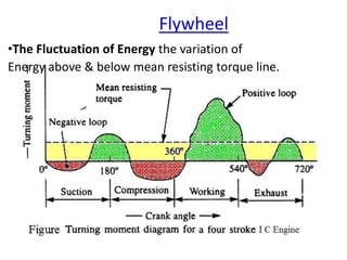 Flywheel
•The Fluctuation of Energy the variation of
Energy above & below mean resisting torque line.
 