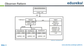 Slide 23 www.edureka.co/design-patterns
Reference : tutorialspoint.com
Observer Pattern
 