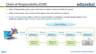 Slide 6Slide 6Slide 6 www.edureka.co/design-patterns
 Chain Of Responsibility pattern gives more than one object a chance to handle the request
 Sender of the request does not know which object in the chain will serve its request
 In Chain Of Responsibility pattern a chain of request handlers is maintained, a handler decides whether it can
handle the request or not, if not then it passes the request to next handler
Chain of Responsibility (COR)
Receiver 1 Receiver 2 Receiver 3
Request Request Request
Receiver N
Request
Reference to
Receiver 2
Reference to
Receiver 3
Chain of Receiver
Reference to
Receiver 4
Cannot
handle
 