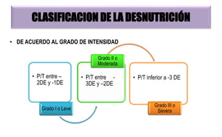 • DE ACUERDO AL GRADO DE INTENSIDAD
CLASIFICACION DE LA DESNUTRICIÓN
• P/T entre –
2DE y -1DE
Grado I o Leve
• P/T entre -
3DE y –2DE
Grado II o
Moderada
• P/T inferior a -3 DE
Grado III o
Severa
 