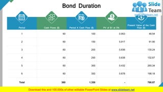 Bond Duration
31
Period Cash Flows ($) Period X Cash Flow ($) PV of $1 at 5%
Present Value of the Cash
Flow ($)
1 60 100 0.953 48.54
2 60 150 0.917 91.90
3 60 200 0.836 130.24
4 60 250 0.638 132.67
5 60 300 0.432 265.34
6 60 350 0.678 198.18
Total 360 1,350 - 766.87
This slide is 100% editable. Adapt it to your needs and capture your audience's attention.
 