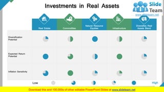 Investments in Real Assets
Real Estate Commodities
Natural Resource
Equities Infrastructure
Diversifies Real
Assets Blend
Diversification
Potential
Expected Return
Potential
Inflation Sensitivity
HighLow
47
 