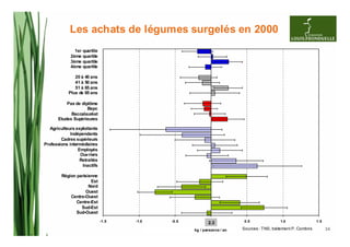 Les achats de légumes surgelés en 2000
               1er quartile
             2ème quartile
             3ème quartile
             4ème quartile

               20 à 40 ans
               41 à 50 ans
               51 à 65 ans
            Plus de 65 ans

           Pas de diplôme
                     Bepc
             Baccalauréat
       Etudes Supérieures

   Agriculteurs exploitants
             Indépendants
        Cadres supérieurs
Professions intermédiaires
                 Employés
                  Ouvriers
                  Retraités
                   Inactifs

        Région parisienne
                      Est
                     Nord
                   Ouest
            Centre-Ouest
               Centre-Est
                 Sud-Est
               Sud-Ouest
                              -1.5   -1.0               -0.5              0.0
                                                                          2.3            0.5               1.0                 1.5

                                            Rencontres Fondation Louis personne / an
                                                                  kg / Bonduelle 2010   Sources : TNS, traitement P. Combris         34
 