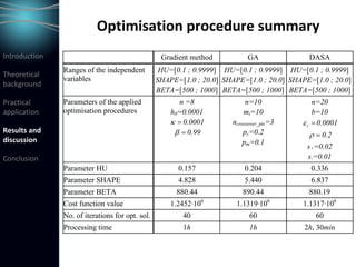 Optimisation procedure summary
Introduction
Theoretical 
background
Practical 
application
Results and 
discussion
Conclusion
Gradient method GA DASA
Ranges of the independent
variables
HU=[0.1 ; 0.9999]
SHAPE=[1.0 ; 20.0]
BETA=[500 ; 1000]
HU=[0.1 ; 0.9999]
SHAPE=[1.0 ; 20.0]
BETA=[500 ; 1000]
HU=[0.1 ; 0.9999]
SHAPE=[1.0 ; 20.0]
BETA=[500 ; 1000]
Parameters of the applied
optimisation procedures
n =8
h0=0.0001
=κ 0.0001
=β 0.99
n=10
mi=10
ncrossover_pts=3
pc=0.2
pm=0.1
n=20
b=10
=iε 0.0001
=ρ 0.2
s+=0.02
s-=0.01
Parameter HU 0.157 0.204 0.336
Parameter SHAPE 4.828 5.440 6.837
Parameter BETA 880.44 890.44 880.19
Cost function value 1.2452·106
1.1319·106
1.1317·106
No. of iterations for opt. sol. 40 60 60
Processing time 1h 1h 2h, 30min
 
