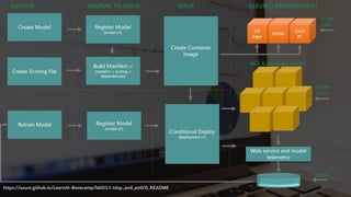 https://azure.github.io/LearnAI-Bootcamp/lab03.1-tdsp_and_aml/0_README
 