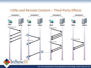 CDNs	
  and	
  Remote	
  Content	
  –	
  Third-­‐Party	
  Eﬀects	
  
         Connection 1              Connection 2                    Connection 3                         Connection 4




Client              Server    Client          Server          Client          Akamai           Client              Akamai
GET main.html
                                                             GET style.css




                             1

                                                                                              GET frame1.html
                             GET perf.js
                                                             GET news.asp
                             2


                                                  3

                             4



                                             The most comprehensive Oracle applications & technology content under one roof
 