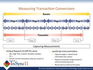 Measuring	
  Transac&on	
  Conversions	
  
                                                                         Session


           Page 1                                    Page 2                               Page 3                                           Page 4

  Hit           Hit        Async           Hit           Hit        Async      Hit            Hit            Async              Hit             Hit     Async


                                                               Transaction

        Start                                  Step 2                                 Step 3                                              End

                                                      Capturing	
  Measurements	
  
•  Unique	
  Request	
  ID	
  (Oﬀ	
  the	
  wire)	
                             •  JavaScript	
  Instrumenta&on	
  
   –  URL,	
  Page	
  Title,	
  Content,	
  Variable,	
  Loca&on,	
                  –  Captures	
  page	
  or	
  request	
  level	
  
      etc..,	
                                                                          informa&on	
  per	
  session	
  
   –  Persists	
  current	
  transac&on	
  state	
  per	
  session	
  in	
  
                                                                                     –  Reports	
  transac&on	
  progress	
  back	
  to	
  
      memory	
  
                                                                                        central	
  monitoring	
  server	
  
                                                                                     –  Result	
  sent	
  to	
  a	
  third	
  or	
  ﬁrst	
  party	
  

                                                                The most comprehensive Oracle applications & technology content under one roof
 
