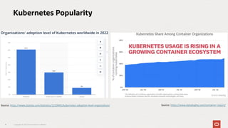 4
Kubernetes Popularity
Source: https://www.statista.com/statistics/1233945/kubernetes-adoption-level-organization/ Source: https://www.datadoghq.com/container-report/
Copyright © 2023 Oracle and/or its affiliates
 