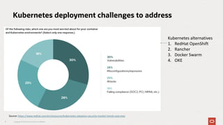 5
Kubernetes deployment challenges to address
Kubernetes alternatives
1. RedHat OpenShift
2. Rancher
3. Docker Swarm
4. OKE
Source: https://www.redhat.com/en/resources/kubernetes-adoption-security-market-trends-overview
Copyright © 2023 Oracle and/or its affiliates
 