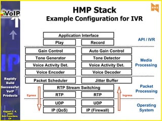 HMP Stack Example Configuration for IVR IP (QoS) UDP IP (Firewall) UDP RTP Egress Ingress RTP Packet Scheduler Jitter Buffer Auto Gain Control Voice Decoder Voice Activity Det. Tone Detector RTP Stream Switching Media Processing Record Play Application Interface Packet Processing Voice Activity Det. Tone Generator Voice Encoder Gain Control Operating System API / IVR 
