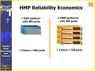 HMP Reliability Economics 1 DSP platform  with 480 ports 4 HMP platforms  with 480 ports 1 Failure = 480 ports 1 Failure = 120 ports 