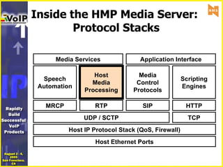 Inside the HMP Media Server:  Protocol Stacks Host Ethernet Ports Host IP Protocol Stack (QoS, Firewall) UDP / SCTP TCP RTP Host Media Processing HTTP Scripting Engines Media Control Protocols SIP MRCP Speech Automation Application Interface Media Services 