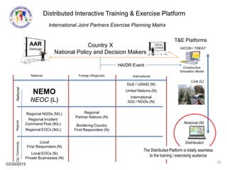 CCG©2013
International Joint Partners Exercise Planning Matrix
Distributed Interactive Training & Exercise Platform
Live (L)
HICON / TREAT
Constructive
Simulation Model
DoS / USAID (N)
United Nations (N)
International
IGO / NGOs (N)
International
Regional
Partner Nations (N)
Bordering Country
First Responders (N)
Foreign (Regional)
T&E Platforms
NationalRegionalCity/Community
Local EOCs (N)
Private Businesses (N)
Regional EOCs (N/L)
NEMO
NEOC (L)
Regional Incident
Command Post (N/L)
Local
First Responders (N)
National
HA/DR Event
AAR
Distributed
Country X
National Policy and Decision Makers
Regional NGOs (N/L)
Notional (N)
Distributed
The Distributed Platform is totally seamless
to the training / exercising audience
19
 