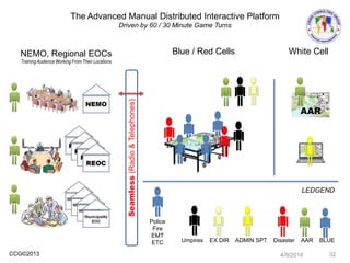 CCG©2013
The Advanced Manual Distributed Interactive Platform
Driven by 60 / 30 Minute Game Turns
Blue / Red Cells
Seamless(Radio&Telephones)
NEMO, Regional EOCs
Training Audience Working From Their Locations
Umpires EX DIR ADMIN SPT Disaster AAR BLUE
White Cell
AAR
Police
Fire
EMT
ETC
LEDGEND
4/9/2014 32
 