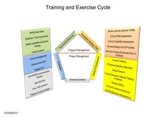 CCG©2013
Training and Exercise Cycle
Program Management
Project Management
Exercise Conduct
 