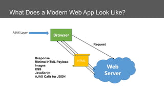 What Does a Modern Web App Look Like?
AJAX Layer

Browser
Request

Response
Minimal HTML Payload
Images
CSS
JavaScript
AJAX Calls for JSON

HTML

Web
Server

 