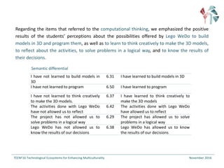 TEEM'16	Technological Ecosystems for Enhancing Multiculturality November	2016		
Regarding the items that referred to the computational thinking, we emphasized the positive
results of the students’ perceptions about the possibilities offered by Lego WeDo to build
models in 3D and program them, as well as to learn to think creatively to make the 3D models,
to reflect about the activities, to solve problems in a logical way, and to know the results of
their decisions.
Semantic	differential
I have not learned to build models in
3D
6.31 I have learned to build models in 3D
I have not learned to program 6.50 I have learned to program
I have not learned to think creatively
to make the 3D models.
6.37 I have learned to think creatively to
make the 3D models
The activities done with Lego WeDo
have not allowed us to reflect
6.42 The activities done with Lego WeDo
have allowed us to reflect
The project has not allowed us to
solve problems in a logical way
6.29 The project has allowed us to solve
problems in a logical way
Lego WeDo has not allowed us to
know the results of our decisions
6.38 Lego WeDo has allowed us to know
the results of our decisions
 