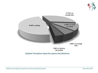 TEEM'16	Technological Ecosystems for Enhancing Multiculturality November	2016		
Students’	Perceptions	about	the	aspects	they	liked	least	
46.00% nothing
32.70% no
enough time
11.50% to work
as a team
5.80% no enough
tools
3.80% to destroy
the models
 