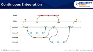 @ 2023 Dynamic Communities Yo u r “ F o r U s e r, B y U s e r ” C o m m u n i t y
Continuous Integration
 