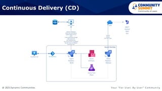 @ 2023 Dynamic Communities Yo u r “ F o r U s e r, B y U s e r ” C o m m u n i t y
Continuous Delivery (CD)
 