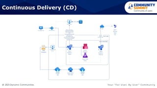 @ 2023 Dynamic Communities Yo u r “ F o r U s e r, B y U s e r ” C o m m u n i t y
Continuous Delivery (CD)
 