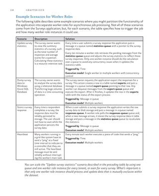 118            ch a pter fi v e

      Example Scenarios for Worker Roles
      The following table describes some example scenarios where you might partition the functionality of
      the application into separate worker roles for asynchronous job processing. Not all of these scenarios
      come from the Surveys application; but, for each scenario, the table specifies how to trigger the job
      and how many worker role instances it could use.

       Scenario         Description                    Solution
       Update survey The survey owner wants            Every time a user submits a survey response the application puts a
       statistics    to view the summary               message in a queue named statistics-queue with a pointer to the survey
                     statistics of a survey, such      response data.
                     as the total number of            Every ten minutes a worker role retrieves the pending messages from the
                     responses and average             statistics-queue queue and adjusts the survey statistics to reflect those
                     scores for a question.            survey responses. Only one worker instance should do the calculation
                     Calculating these statistics      over a queue to avoid any concurrency issues when it updates the
                     is a resource intensive task.     statistics table.
                                                       Triggered by: Time
                                                       Execution model: Single worker or multiple workers with concurrency
                                                       control
       Dump survey      The survey owner wants         The survey owner requests the application export the responses for a
       data to          to analyze the survey data     survey. This action creates a row in a table named exports and puts a
       Windows          using a relational database.   message in a queue named export-queue pointing to that row. Any
       Azure SQL        Transferring large volumes     worker can dequeue messages from the export-queue queue and
       Database         of data is a time consuming    execute the export. After it finishes, it updates the row in the exports
                        operation.                     table with the status of the export process.
                                                       Triggered by: Message in queue
                                                       Execution model: Multiple workers
       Store a survey   Every time a respondent        When a user submits a survey response the application writes the raw
       response         completes a survey, the        survey data to blob storage and puts a message in a queue named
                        response data must be          responses-queue. A worker role polls the responses-queue queue and,
                        reliably persisted to          when a new message arrives, it stores the survey response data in table
                        storage. The user should       storage and puts a message in the statistics-queue queue to recalculate
                        not have to wait while the     the statistics.
                        application persists the       Triggered by: Message in queue
                        survey data.
                                                       Execution model: Multiple workers
       Heartbeat        Many workers running in        Every minute each worker executes a piece of code that sends a “ping.”
                        a grid-like system have to     Triggered by: Time
                        send a “ping” at a fixed
                        time interval to indicate to   Execution model: Multiple workers
                        a controller that they are
                        still active. The heartbeat
                        message must be sent
                        reliably without interrupt-
                        ing the worker’s main task.

              You can scale the “Update survey statistics” scenario described in the preceding table by using one
              queue and one worker role instance for every tenant, or even for every survey. What’s important is
              that only one worker role instance should process and update data that is mutually exclusive within
              the dataset.
 