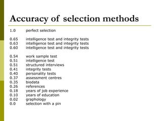 Accuracy of selection methods
1.0 perfect selection
0.65 intelligence test and integrity tests
0.63 intelligence test and integrity tests
0.60 intelligence test and integrity tests
0.54 work sample test
0.51 intelligence test
0.51 structured interviews
0.41 integrity tests
0.40 personality tests
0.37 assessment centres
0.35 biodata
0.26 references
0.18 years of job experience
0.10 years of education
0.02 graphology
0.0 selection with a pin
 
