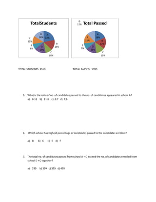 TOTAL STUDENTS: 8550 TOTAL PASSED: 5700
5. What is the ratio of no. of candidates passed to the no. of candidates appeared in school A?
a) 6:11 b) 11:6 c) 6:7 d) 7:6
6. Which school has highest percentage of candidates passed to the candidates enrolled?
a) B b) C c) E d) F
7. The total no. of candidates passed from school A + D exceed the no. of candidates enrolled from
school E + C together?
a) 299 b) 399 c) 379 d) 439
A
18%
B
17%
C
13%
D
16%
E
9%
F
15%
G
12% Total Passed
A
22%
B
15%
C
10%
D
17%
E
8%
F
12%
G
16%
TotalStudents
 