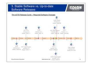 3. Stable Software vs. Up-to-date
Software Releases
The eCTD Release Cycle – Required Software Changes


                                                                 Valid Values
                                                                 Version 2.0
                                                                Dated: 2008-08




                      STF DTD               DTD             STF Specification    DTD
                     Version 2.2        version 1.2.1         Version 2.6.1   Version 1.4
                    Dated: 2004-11     Dated: 2006-10        Dated: 2008-06 Dated: 2009-08



    2003        2004          2005      2006        2007      2008          2009        2010             2011




         DTD       STF Specification                            DTD
     version 2.01                                                                        Valid Values
                     Version 2.6                            Version 1.3                  Version 3.0
    Dated: 2003-08 Dated: 2004-11                          Dated: 2008-05               Dated: 2010-06




                                                             eCTD Specification
                                                               Version 3.2.2
     /                                                       Dated: 2008-07
 