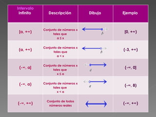 Intervalo Infinito  Descripción  Dibujo  Ejemplo  [a, +∞) Conjunto de números x tales que  a ≤ x [0, +∞) (a, +∞) Conjunto de números x tales que a < x (-3, +∞) (-∞, a] Conjunto de números x tales que  x ≤ a (-∞, 0] (-∞, a) Conjunto de números x tales que  x < a (-∞, 8) (-∞, +∞) Conjunto de todos números reales (-∞, +∞) 