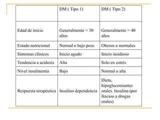 DM ( Tipo 1)         DM ( Tipo 2)



Edad de inicio         Generalmente < 30    Generalmente > 40
                       años                 años

Estado nutricional     Normal o bajo peso   Obesos o normales
Síntomas clínicos      Inicio agudo         Inicio insidioso
Tendencia a acidosis   Alta                 Solo en estrés
Nivel insulinemia      Bajo                 Normal o alta

                                           Dieta,
                                           hipoglucemiantes
Respuesta terapéutica Insulino dependencia orales. Insulina (por
                                           fracaso a drogas
                                           orales)
 