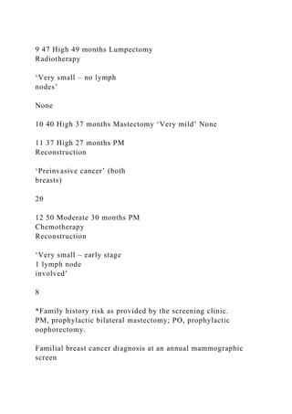 9 47 High 49 months Lumpectomy
Radiotherapy
‘Very small – no lymph
nodes’
None
10 40 High 37 months Mastectomy ‘Very mild’ None
11 37 High 27 months PM
Reconstruction
‘Preinvasive cancer’ (both
breasts)
20
12 50 Moderate 30 months PM
Chemotherapy
Reconstruction
‘Very small – early stage
1 lymph node
involved’
8
*Family history risk as provided by the screening clinic.
PM, prophylactic bilateral mastectomy; PO, prophylactic
oophorectomy.
Familial breast cancer diagnosis at an annual mammographic
screen
 