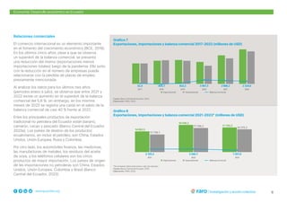 6
www.grupofaro.org
Economía: Desarrollo económico en Ecuador
Gráfico 7
Exportaciones, importaciones y balanza comercial 2017-2022 (millones de USD)
Gráfico 8
Exportaciones, importaciones y balanza comercial 2021-2023* (millones de USD)
Fuente: Banco Central del Ecuador, 2023.
Elaboración: FARO, 2023.
*Se comparan datos entre enero y julio de cada año.
Fuente: Banco Central del Ecuador, 2023.
Elaboración: FARO, 2023.
Relaciones comerciales
El comercio internacional es un elemento importante
en el fomento del crecimiento económico (BCE, 2019).
En los últimos cinco años, pese a que se observa
un superávit de la balanza comercial, se presenta
una reducción del mismo (exportaciones menos
importaciones totales) luego de la pandemia. Ello junto
con la reducción en el número de empresas puede
relacionarse con la pérdida de plazas de empleo
previamente mencionada.
Al analizar los datos para los últimos tres años
(periodos enero a julio), se observa que entre 2021 y
2022 existe un aumento en el superávit de la balanza
comercial del 5,6 %; sin embargo, en los mismos
meses de 2023 se registra una caída en el saldo de la
balanza comercial de casi 40 % frente al 2022.
Entre los principales productos de exportación
tradicional no petrolera del Ecuador están banano,
camarón, cacao y pescado (Banco Central del Ecuador,
2023a). Los países de destino de los productos
ecuatorianos, sin incluir el petróleo, son China, Estados
Unidos, Unión Europea, Rusia y Colombia.
Por otro lado, los automóviles livianos, las medicinas,
las manufacturas de metales, los residuos del aceite
de soya, y los teléfonos celulares son los cinco
productos de mayor importación. Los países de origen
de las importaciones no petroleras son China, Estados
Unidos, Unión Europea, Colombia y Brasil (Banco
Central del Ecuador, 2023).
 