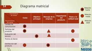 Diagrama matricial
Costo
Objetivo
principal
Mensaje de la
empresa
Importancia
del
producto
Pasos a la
calidad total
Canales de
comunicación
Participe del
producto
Evaluación del
servicio
Premio al cliente
Satisfacción del
producto
Características
de calidad
Requerimientos
del cliente
Relación
fuerte
Relación
media
Relación
debil
14
 