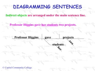 Indirect objects  are arranged under the main sentence line. Professor Higgins gave  her students  two projects. Professor Higgins  gave  projects two students her 