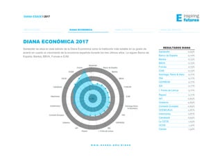 DIANA ESADE | 2016
DIANA DEL EMPLEODIANA EUROPEADIANA ECONÓMICAMETODOLOGÍA
w w w . e s a d e . e d u / d i a n a
RESULTADOS DIANA
Santander 0,63%
Banco de España 0,70%
Bankia 0,73%
BBVA 0,73%
Funcas 0,73%
ICAE 0,73%
Solchaga, Recio & Asoc. 0,77%
FMI 0,77%
CEPREDE 0,77%
IEE 0,77%
I. Flores de Lemus 0,77%
Repsol 0,77%
AFI 0,83%
Gobierno 0,83%
Comisión Europea 0,83%
CEEM/URJC 0,87%
Intermoney 0,87%
Caixabank 0,93%
La CEOE 1,03%
OCDE 1,10%
Cemex 1,30%
DIANA ECONÓMICA 2017
Santander se sitúa en esta edición de la Diana Económica como la institución más estable en su grado de
acierto en cuanto al crecimiento de la economía española durante los tres últimos años. Le siguen Banco de
España, Bankia, BBVA, Funcas e ICAE.
DIANA ESADE I 2017
 