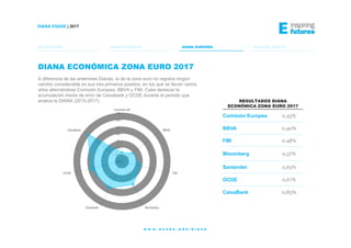 DIANA ESADE | 2017
DIANA DEL EMPLEODIANA EUROPEADIANA ECONÓMICAMETODOLOGÍA
w w w . e s a d e . e d u / d i a n a
RESULTADOS DIANA
ECONÓMICA ZONA EURO 2017
Comisión Europea 0,33%
BBVA 0,40%
FMI 0,48%
Bloomberg 0,57%
Santander 0,63%
OCDE 0,67%
CaixaBank 0,83%
DIANA ECONÓMICA ZONA EURO 2017
A diferencia de las anteriores Dianas, la de la zona euro no registra ningún
cambio considerable en sus tres primeros puestos, en los que se llevan varios
años alternándose Comisión Europea, BBVA y FMI. Cabe destacar la
acumulación media de error de Caixabank y OCDE durante el periodo que
analiza la DIANA (2015-2017).
 