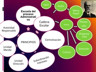 1920
                                              Autor
                Escuela del                                   Henry
                 proceso                                      Fayol
                Administrati
                    vo
                               Cadena                                 Planea-
                                                     Etapas
                               Escalar                                  ción
 Autoridad
Responsable
                                                                  Organiza
                                                                   -ción
                                   Centralización
                PRINCIPIOS
 Unidad
 Mando                                                            Dirección
                                                    Control


           Unidad
          Dirección
 