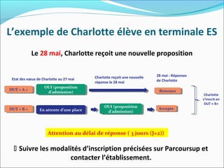Le 28 mai, Charlotte reçoit une nouvelle proposition
OUI (proposition
d’admission)
OUI (proposition
d’admission)DUT « A »DUT « A »
28 mai : Réponses
de CharlotteEtat des vœux de Charlotte au 27 mai
En attente d’une placeEn attente d’une placeDUT « B »DUT « B »
RenonceRenonce
Charlotte reçoit une nouvelle
réponse le 28 mai
OUI (proposition
d’admission)
OUI (proposition
d’admission)
AccepteAccepte
Charlotte
s’inscrit en
DUT « B»
 Suivre les modalités d’inscription précisées sur Parcoursup et
contacter l’établissement.
Attention au délai de réponse ( 3 jours (J+2))
L’exemple de Charlotte élève en terminale ES
 
