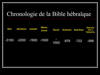 Chronologie de la Bible hébraïque
Noé Abraham Joseph
Moïse
Josué
-3100 -2200 -1900 -1500
David Schisme Ezéchias
Déporta-
tion à
Babylone
-
1000
-978 -722 -586
 