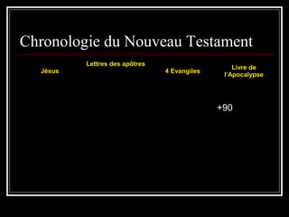 Chronologie du Nouveau Testament
Jésus
Lettres des apôtres
4 Evangiles
Livre de
l’Apocalypse
+90
 