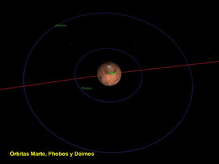 Órbitas Marte, Phobos y Deimos
 